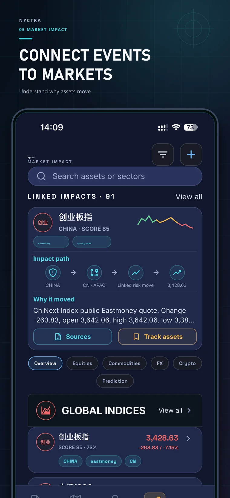 Market impact linked to global events